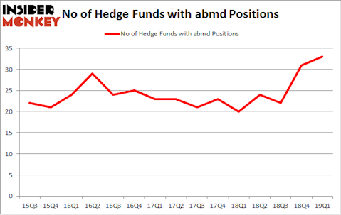 No of Hedge Funds with ABMD Positions