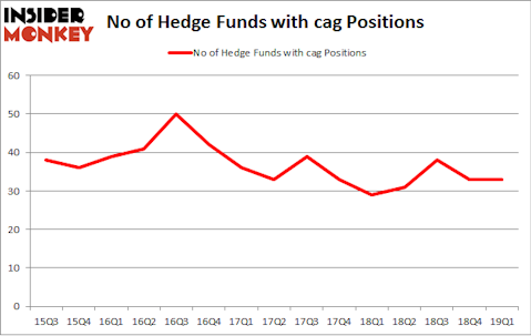 No of Hedge Funds with CAG Positions
