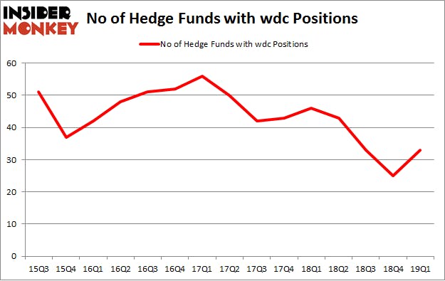 No of Hedge Funds with WDC Positions