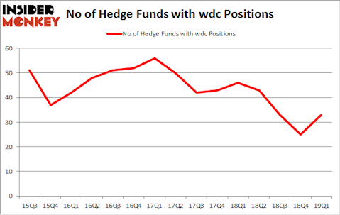 No of Hedge Funds with WDC Positions