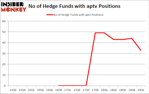 No of Hedge Funds with APTV Positions
