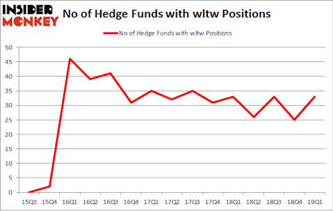 No of Hedge Funds with WLTW Positions