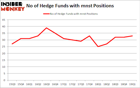 No of Hedge Funds with MNST Positions