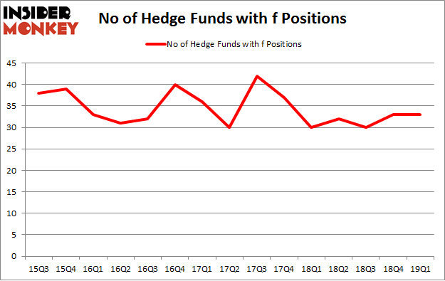 No of Hedge Funds with F Positions