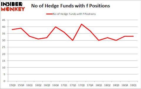 No of Hedge Funds with F Positions