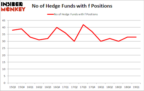 No of Hedge Funds with F Positions