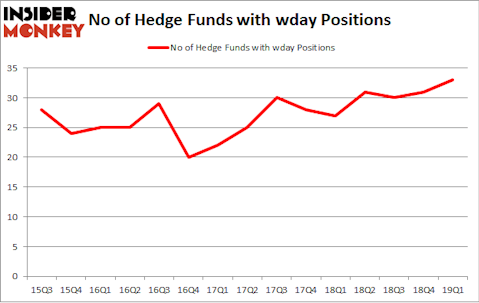 No of Hedge Funds with WDAY Positions