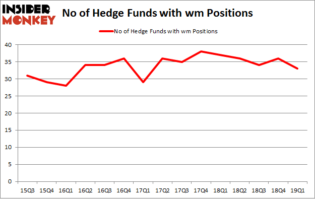 No of Hedge Funds with WM Positions