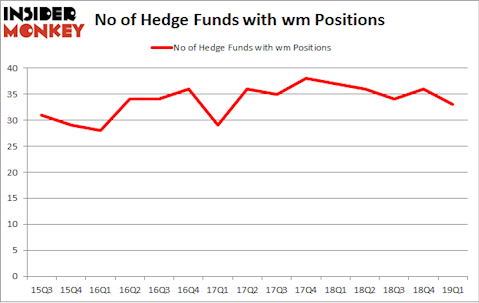 No of Hedge Funds with WM Positions