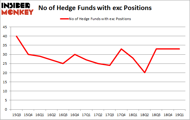 No of Hedge Funds with EXC Positions