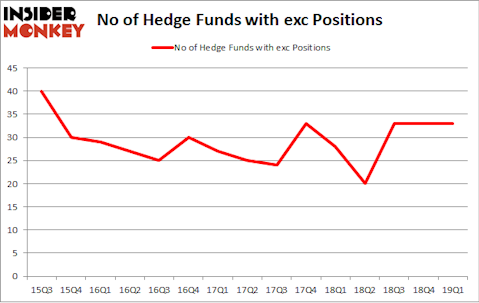 No of Hedge Funds with EXC Positions