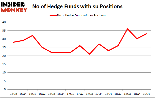 No of Hedge Funds with SU Positions
