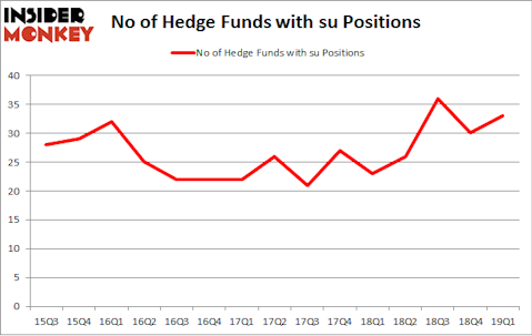 No of Hedge Funds with SU Positions