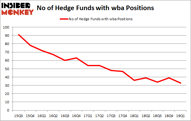 No of Hedge Funds with WBA Positions