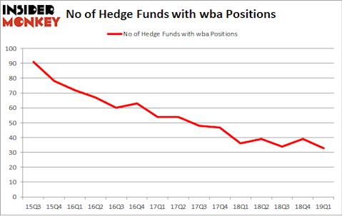No of Hedge Funds with WBA Positions