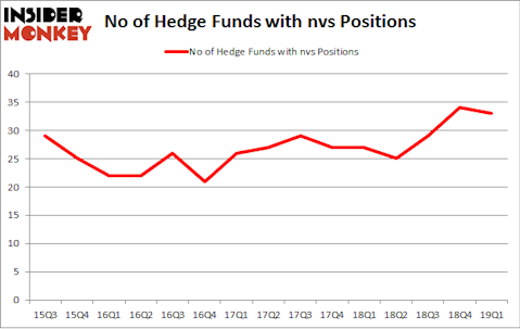 No of Hedge Funds with NVS Positions