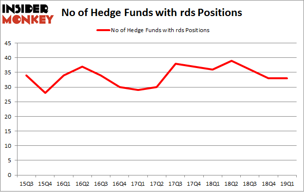 No of Hedge Funds with RDS Positions