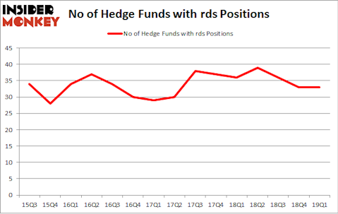 No of Hedge Funds with RDS Positions