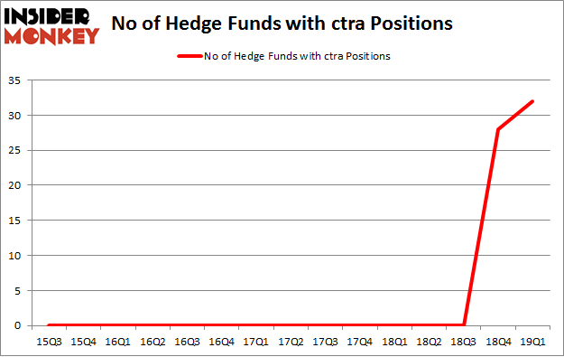 No of Hedge Funds with CTRA Positions