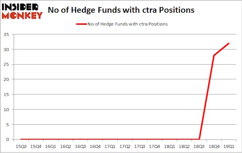 No of Hedge Funds with CTRA Positions