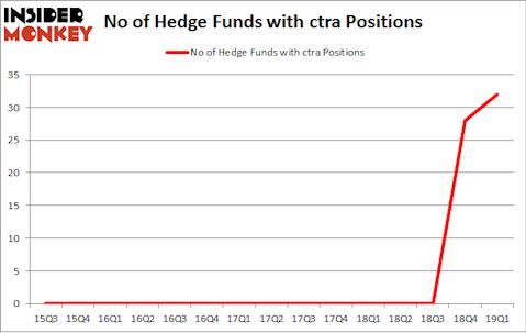 No of Hedge Funds with CTRA Positions