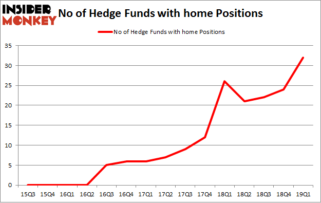 No of Hedge Funds with HOME Positions