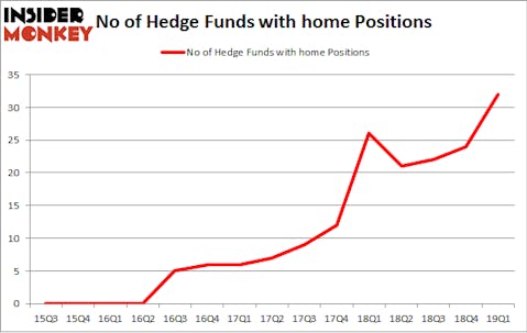 No of Hedge Funds with HOME Positions