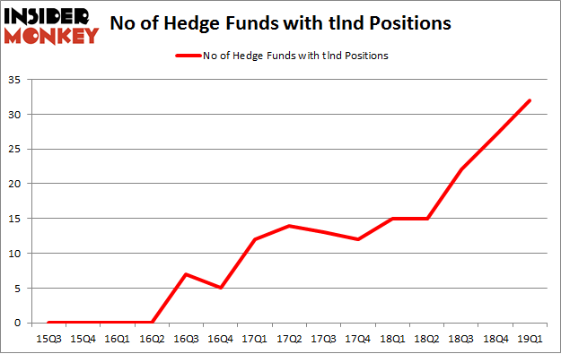 No of Hedge Funds with TLND Positions