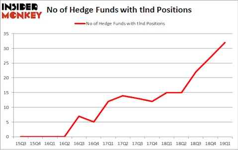 No of Hedge Funds with TLND Positions