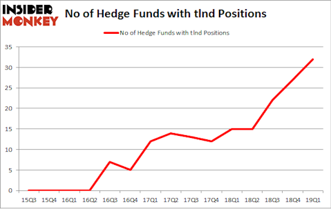 No of Hedge Funds with TLND Positions