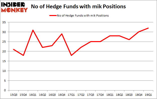 No of Hedge Funds with MIK Positions