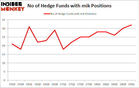 No of Hedge Funds with MIK Positions