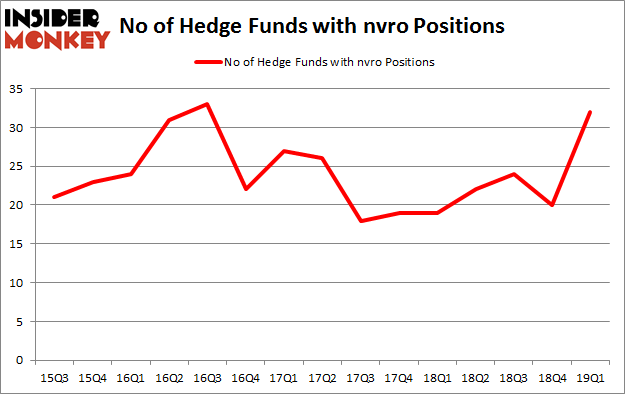 No of Hedge Funds with NVRO Positions