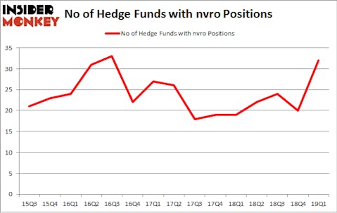 No of Hedge Funds with NVRO Positions