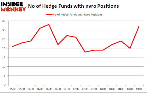 No of Hedge Funds with NVRO Positions