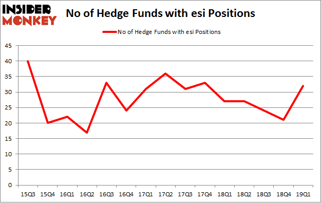 No of Hedge Funds with ESI Positions