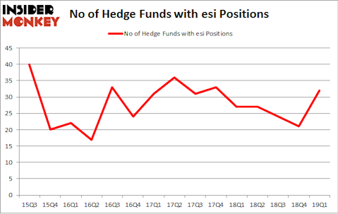 No of Hedge Funds with ESI Positions