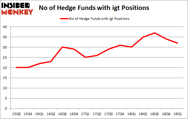 No of Hedge Funds with IGT Positions