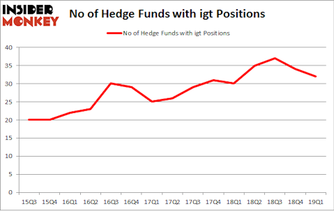 No of Hedge Funds with IGT Positions