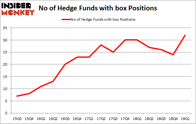 No of Hedge Funds with BOX Positions