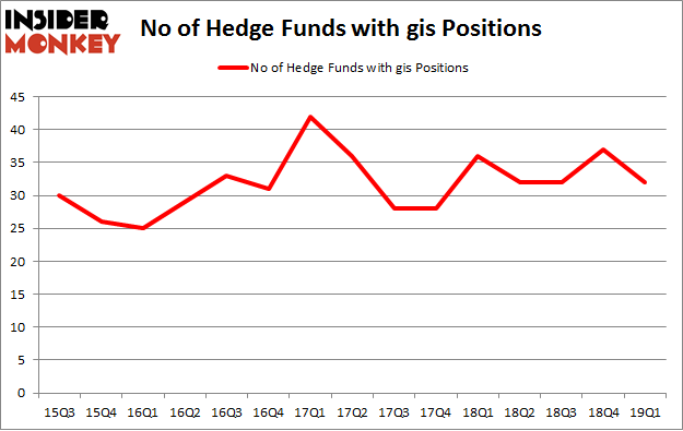 No of Hedge Funds with GIS Positions