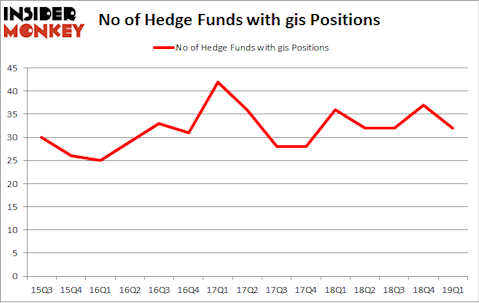 No of Hedge Funds with GIS Positions