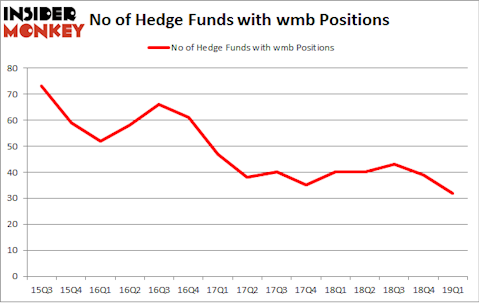 No of Hedge Funds with WMB Positions