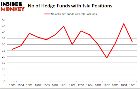 No of Hedge Funds with TSLA Positions