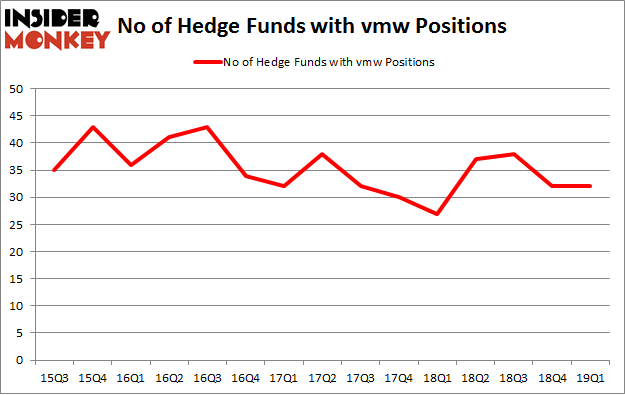 No of Hedge Funds with VMW Positions