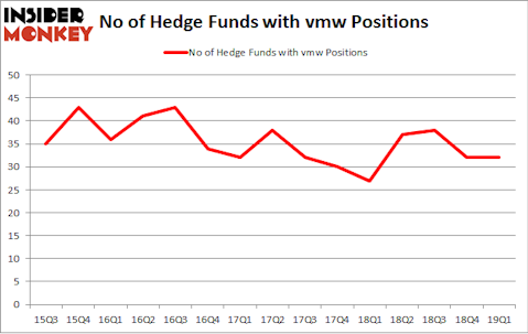 No of Hedge Funds with VMW Positions