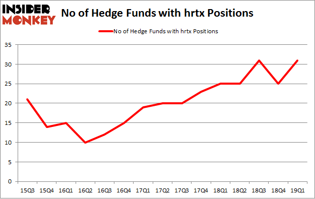 No of Hedge Funds with HRTX Positions