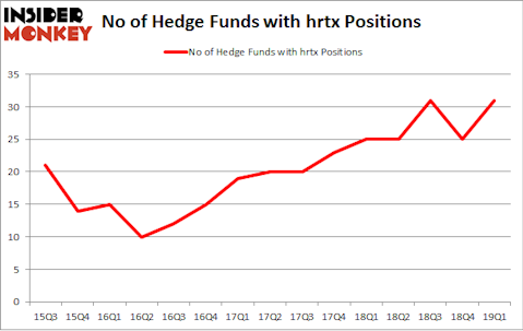 No of Hedge Funds with HRTX Positions