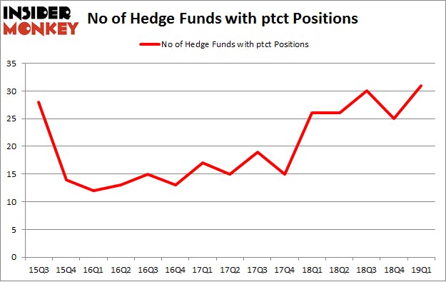 No of Hedge Funds with PTCT Positions