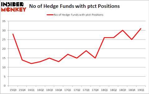 No of Hedge Funds with PTCT Positions